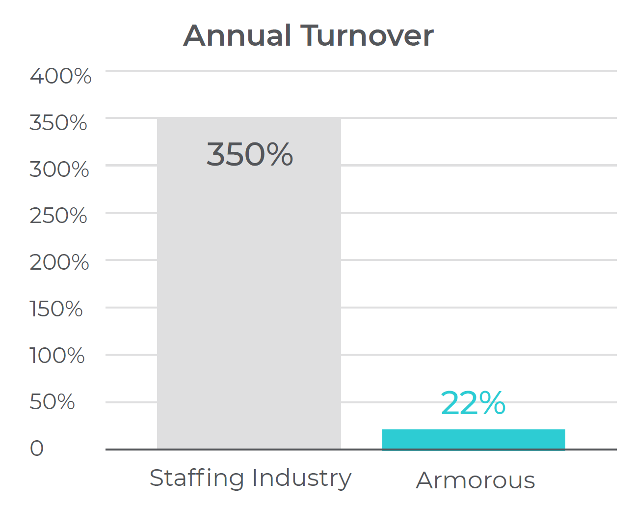 Chart showing reduction in turnover for Armorous versus other staffing companies
