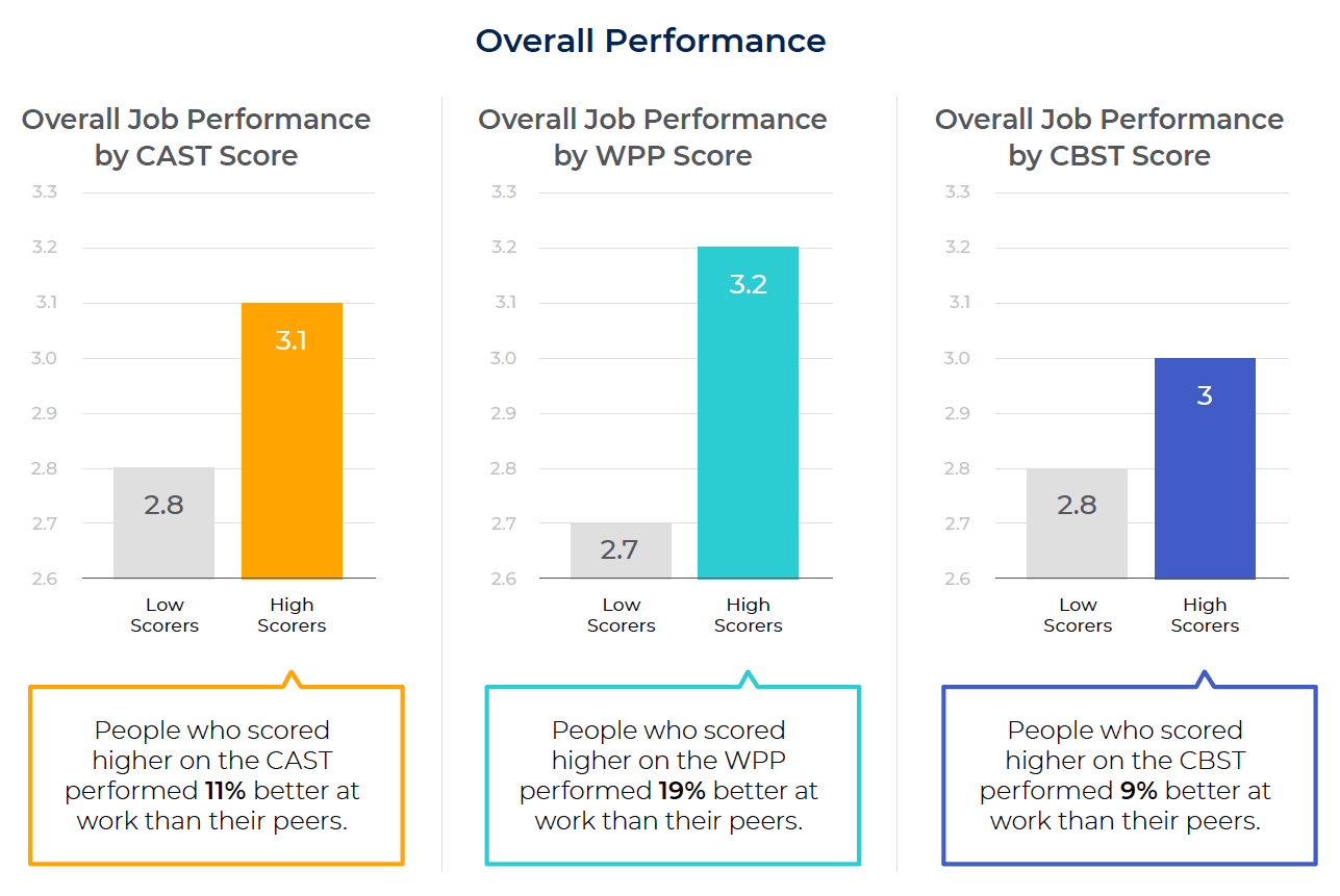 Overall Performance bar chart