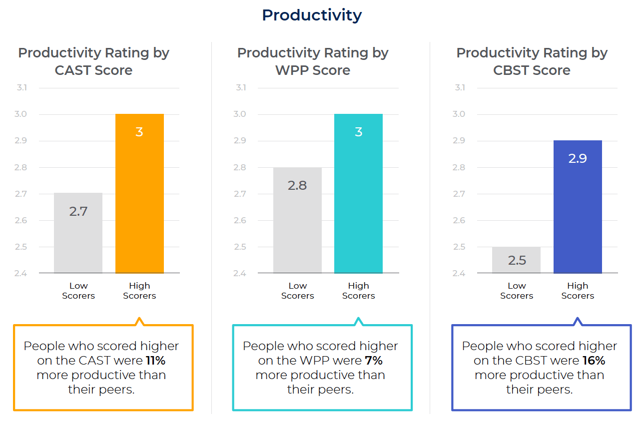 Productivity bar chart