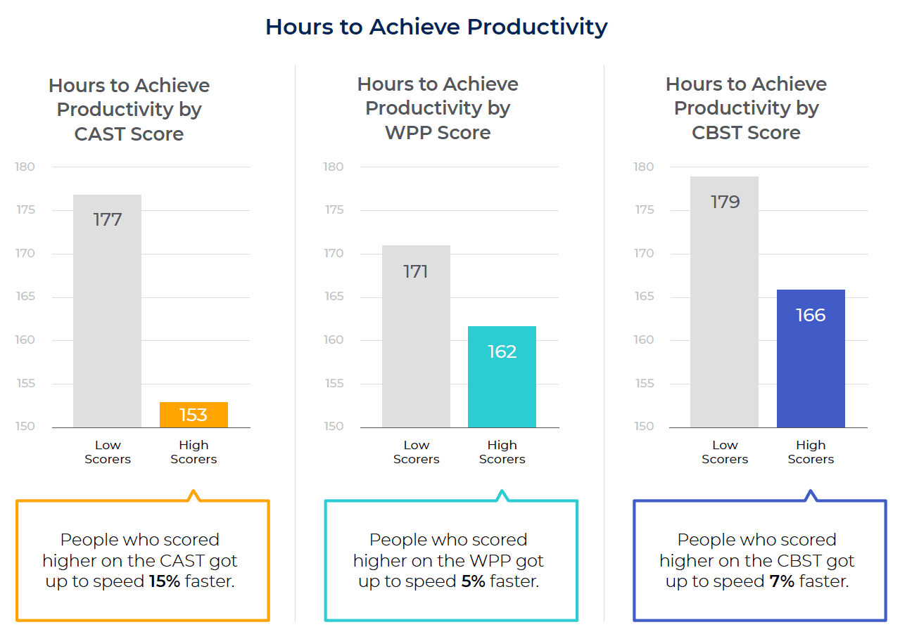 Hours to Achieve Productivity bar chart