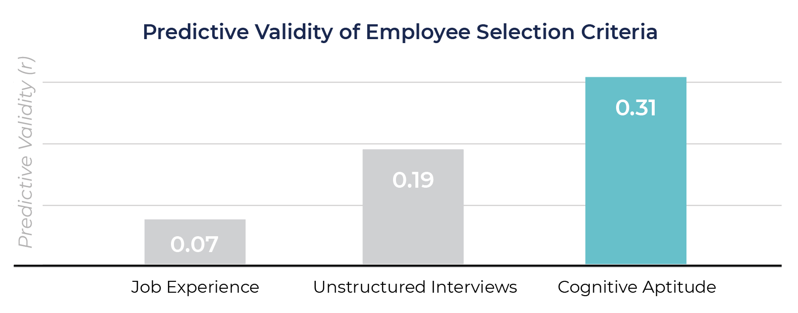 predictive validity chart