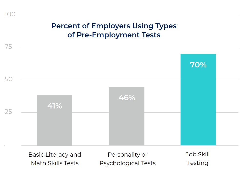 percentage of tests used