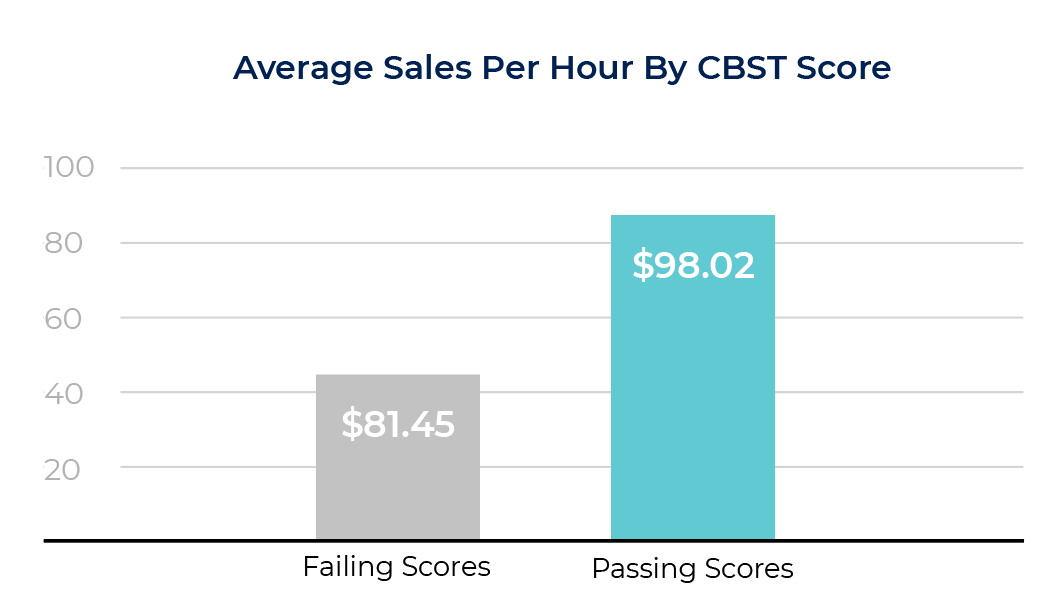 average sales by CBST score