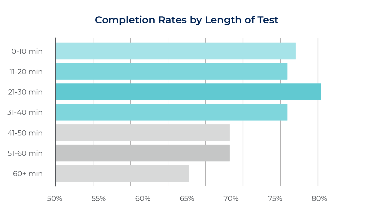 completion rates chart