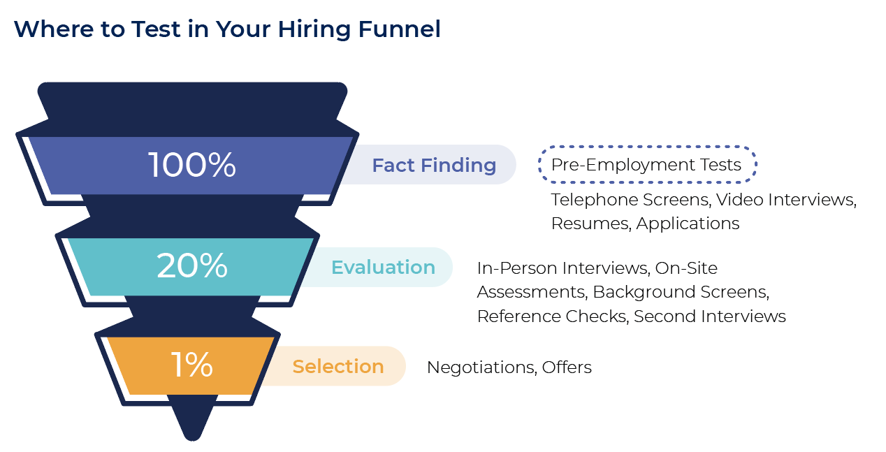 when to use tests funnel