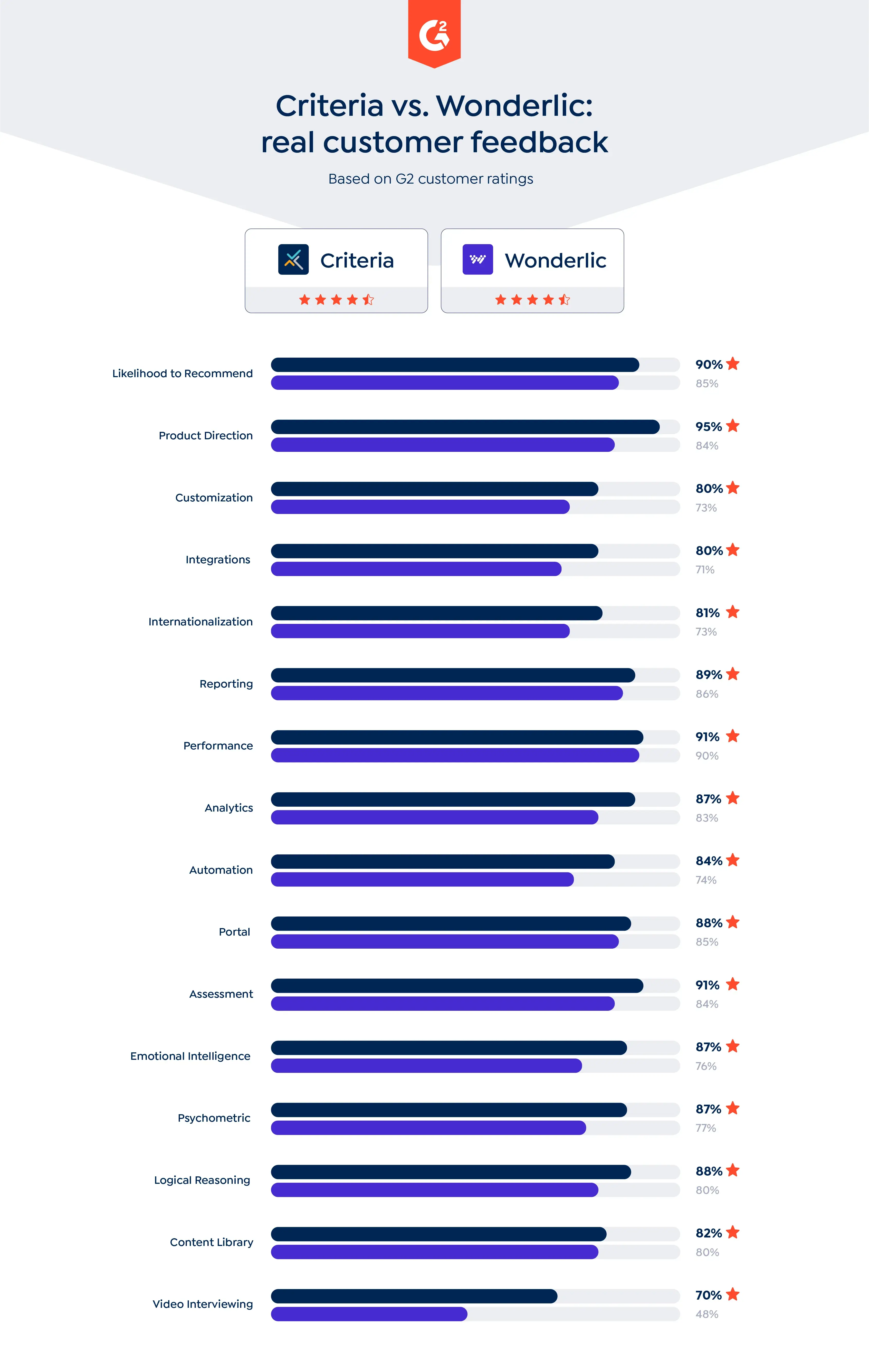 Comparison Criteria Wonderlic