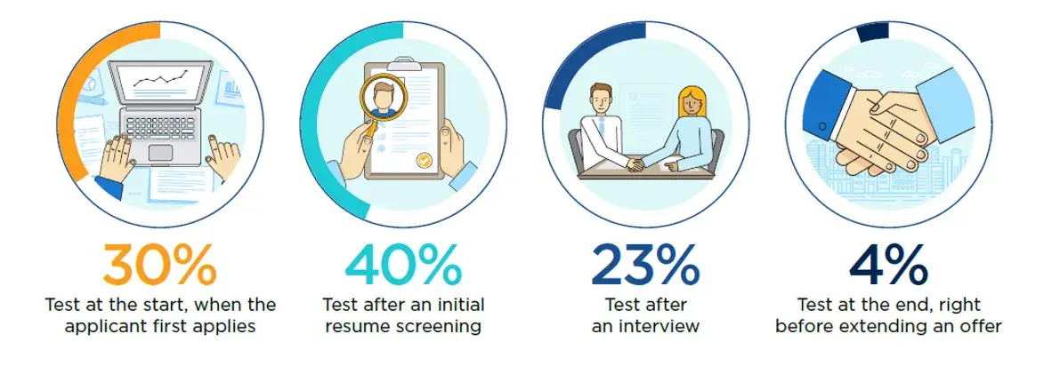 When Companies Administer Assessments