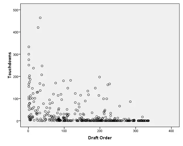 Touchdowns vs. draft order